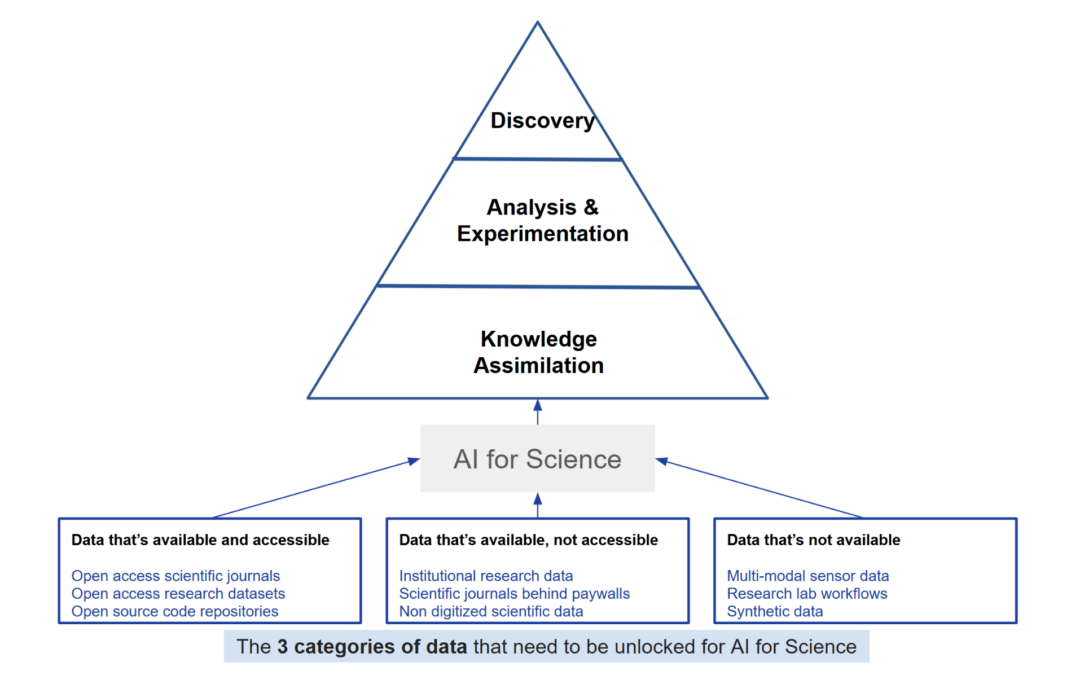 Where is the Data ?