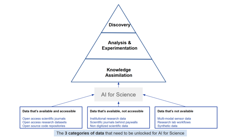 Where is the Data ?