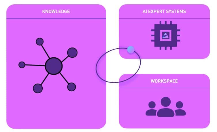 Knowledge IDE Architecture: Three interconnected components - Knowledge Base (structured memory with network visualization), AI Expert Systems (represented by a processor chip), and Workspace (collaborative interface with team icons)